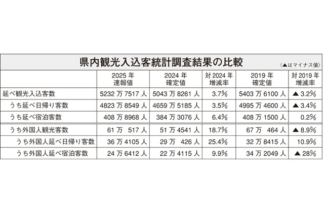 県内観光客増加の兆し