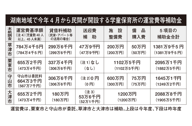 栗東市議会は「見て見ぬ振り」か栗東市の学童で児童虐待疑惑
