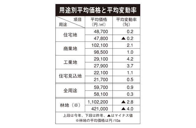 住宅地が17年ぶりに上昇に転 令和7年滋賀県地価調査結果