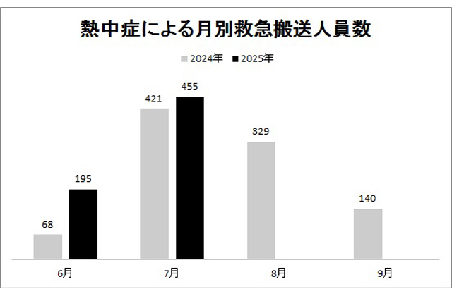 引き続き熱中症に注意を 7月の搬送者数が2番目の多さ