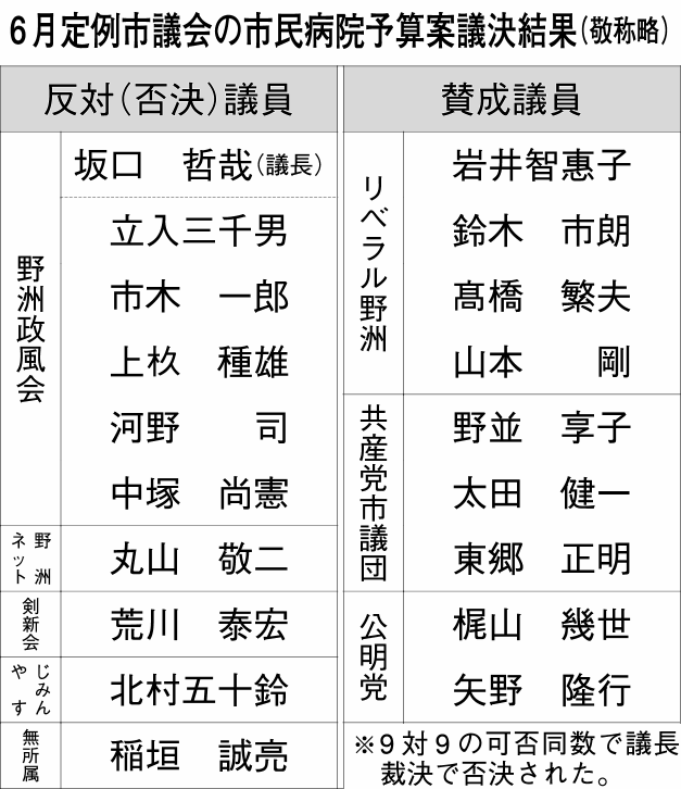 泥沼化する野洲市民病院問題（５）