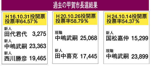 現職中嶋氏と新人岩永氏が一騎打ち