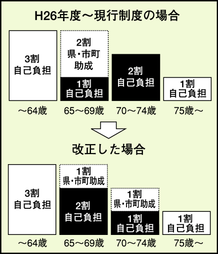 県・市町会議で方針　低所得高齢者の医療費負担2割に