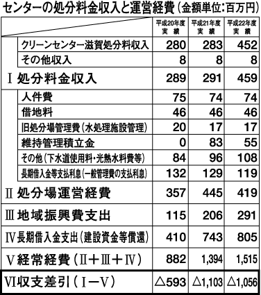 今後も公社運営で問題先送り 県がセンターの経営改善で基本方針