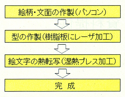 好みのデザイン自由自在 浜ちりめんに新技術
