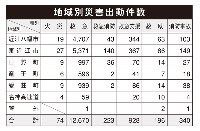 火災は3件増の74件 東近江行政組合消防本部の昨年統計まとめ