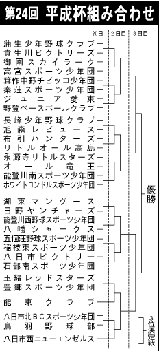 県内外の30チームが激突 第24回 1・1・3平成杯秋季少年野球大会