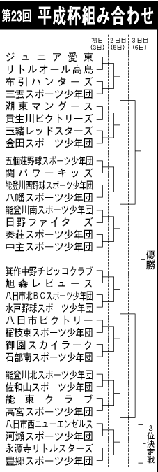 第23回 1・1・3平成杯秋季少年野球大会