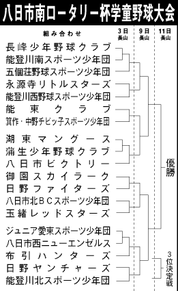八日市南ロータリークラブ杯 第8回学童軟式野球大会