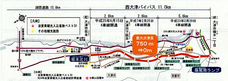 西大津バイパス4車線化　京都方面29分短縮