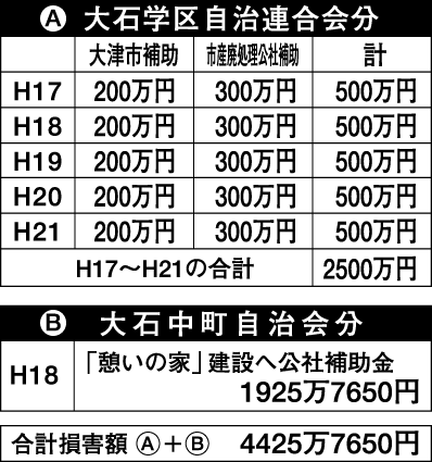 常軌逸する補助金ストップ!大津市市長に住民監査請求