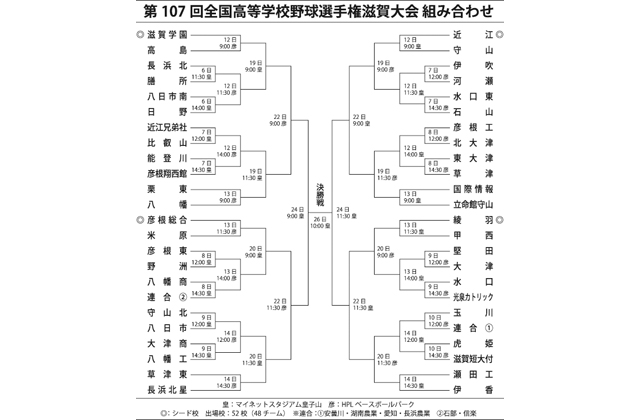 第107回全国高等学校野球選手権滋賀大会