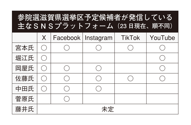 ＳＮＳが選挙戦への活路になる時代