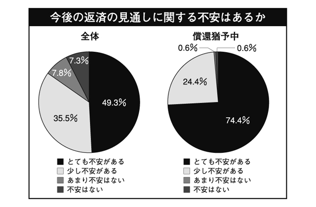 コロナ特例貸付 利用者の大半が返済に不安