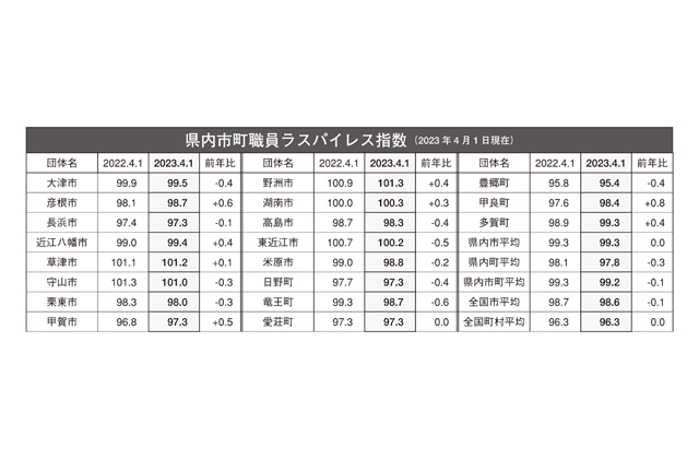 県内では野洲市が1位 市町職員給与水準