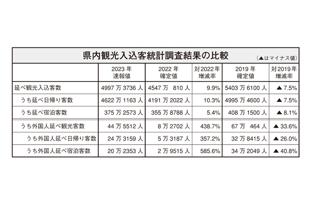 コロナ禍以前までの回復に至らず