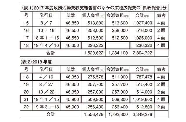 共産党県議団 大野県議に公開質問状