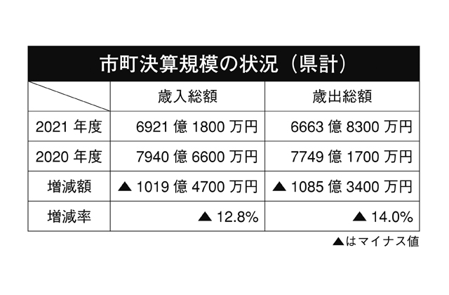 令和3年度市町決算の概要