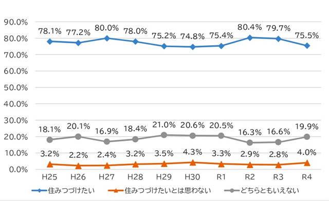 県への定住意向下落続く