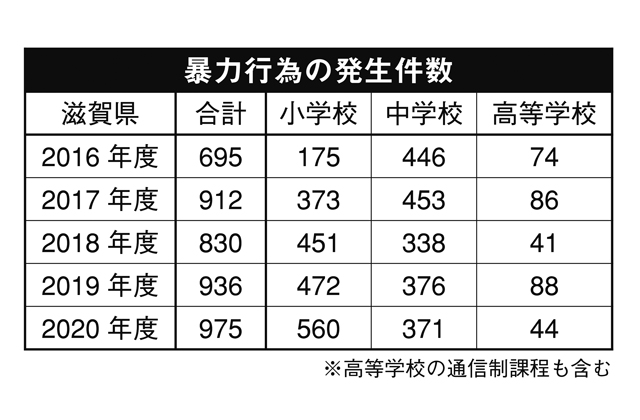 暴力行為総件数が過去最多