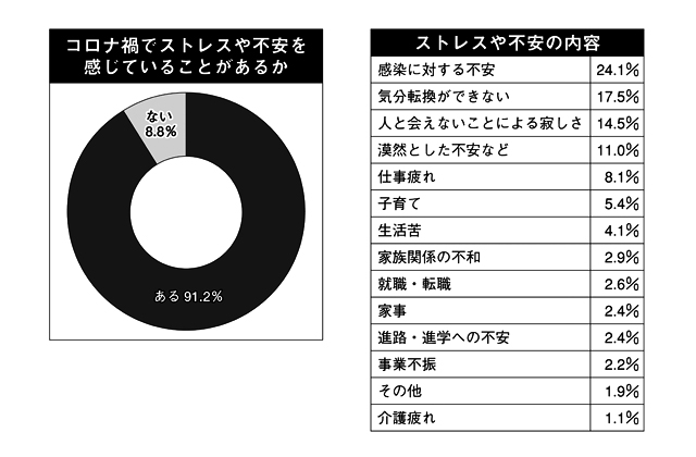 コロナ禍に9割以上がストレス・不安