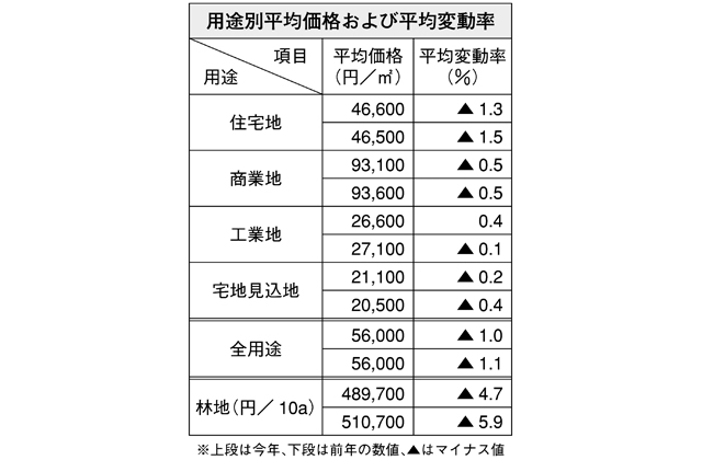 令和3年滋賀県地価調査結果