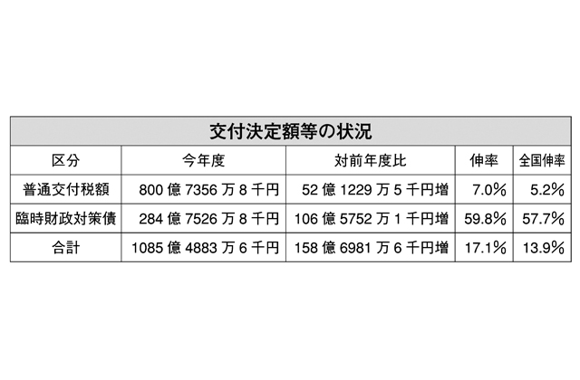 令和3年度　市町分普通交付税等の額決定