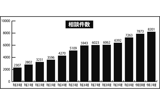 児童虐待相談件数が増加傾向