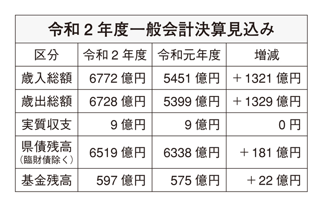 令和2年度　県一般会計決算見込み
