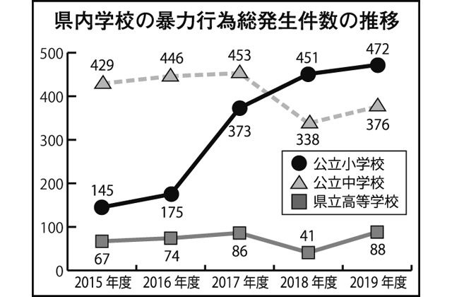 児童生徒の問題行動・不登校等に関する調査