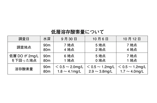 琵琶湖の水質　北湖の底層で史上初の貧酸素状態