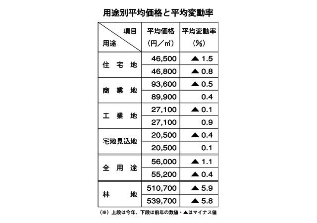 令和2年県地価調査