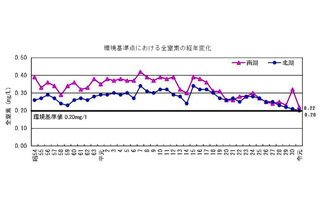 琵琶湖の水質　北湖の全窒素が初の基準達成