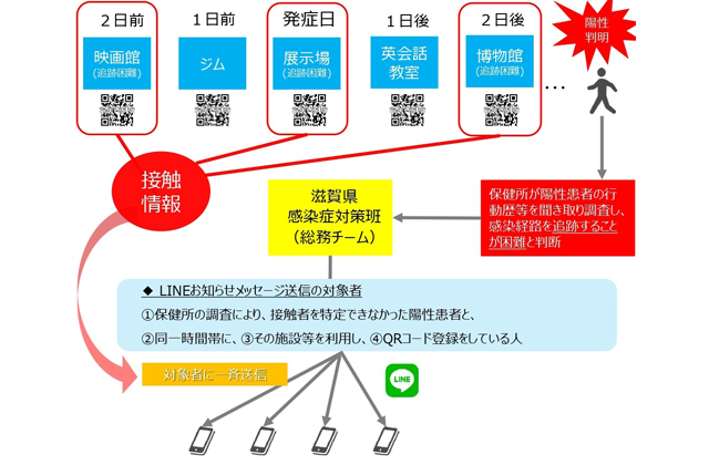 新型コロナ対策「もしサポ滋賀」で感染拡大防止