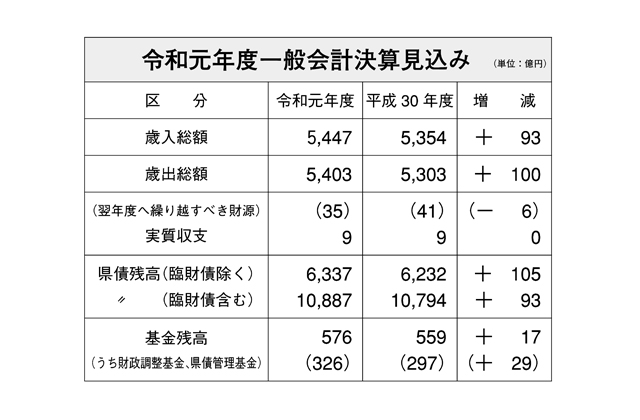 令和元年度　県一般会計決算見込み