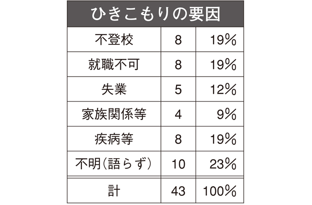 ひきこもり電話相談の活用を