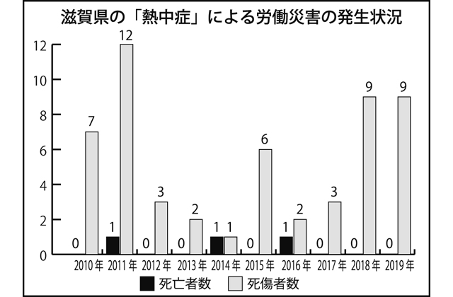 各職場で熱中症対策を