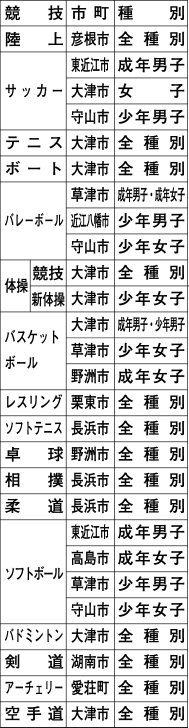 滋賀国体　新県立体育館、レイクス本拠「競合」懸念