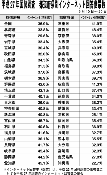 国勢調査　さすが！パソコン・スマホ普及率No1
