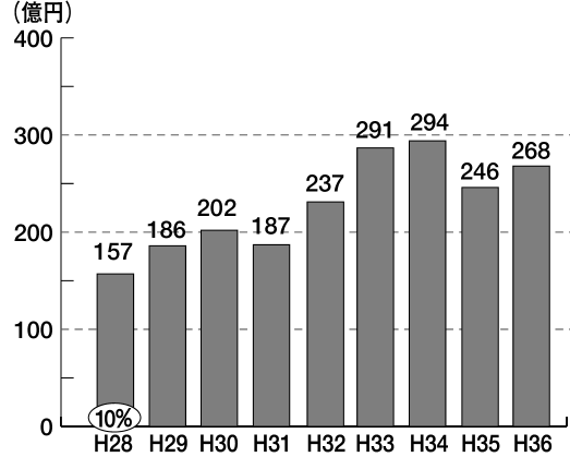 ひっ迫する県財政とレイクス支援（上）