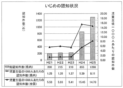 平成25年度　県内公立学校　いじめ認知件数