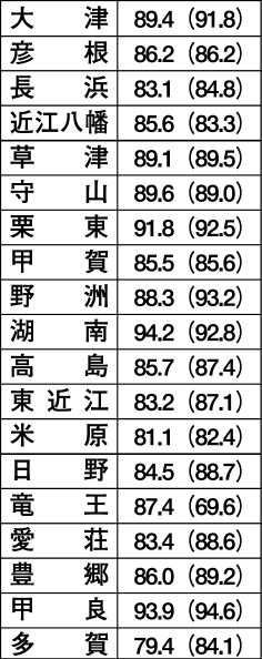 経常収支比率　栗東市、苦しい財政運営続く