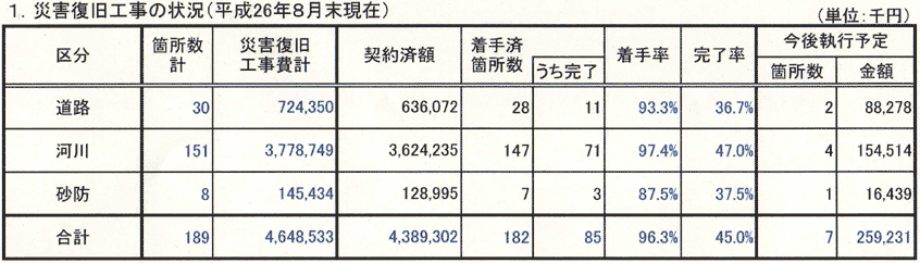 高島市　18億円で鴨川破堤復旧、再来年度まで
