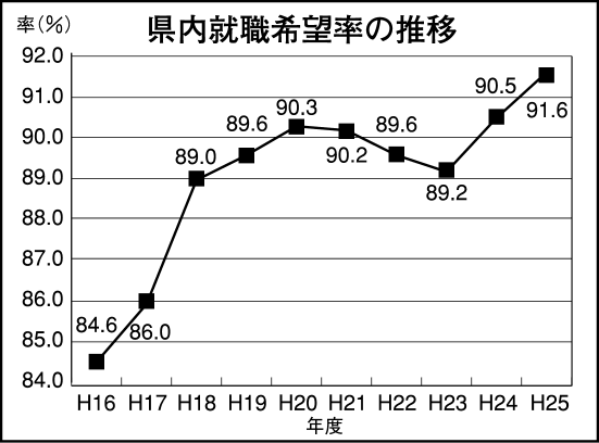 高卒者の就職先 県内企業90％超える