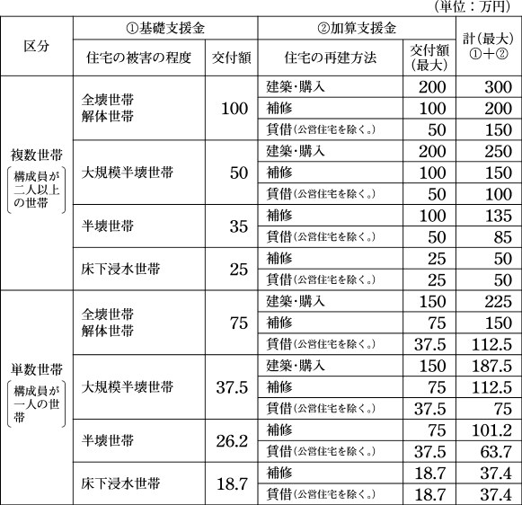 台風18号被災者生活再建支援金