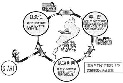 県外向け琵琶湖環状線体験学習