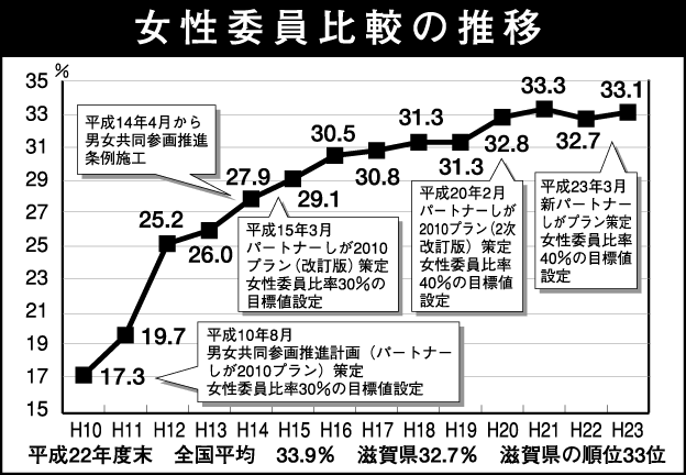 昨年度末の県の審議会等の女性割合