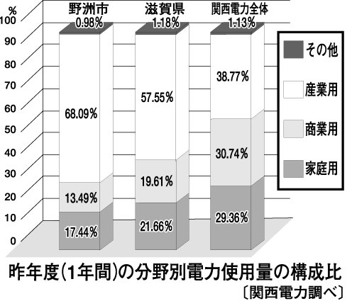 今夏の節電 家庭用だけではとても無理!?