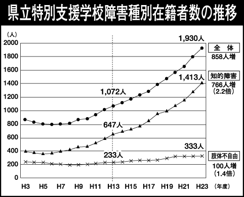 平成25年4月開設 愛知高校に高等養護学校