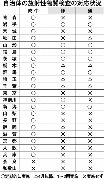 放射性物質豚・鶏の検査 自治体によりばらつき